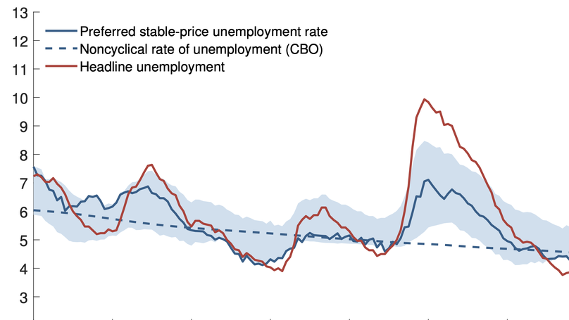 Estimating Natural Rates of Unemployment: A Primer